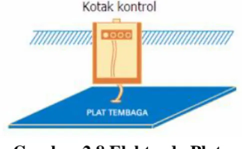 Gambar 2.8 Elektroda Plat 