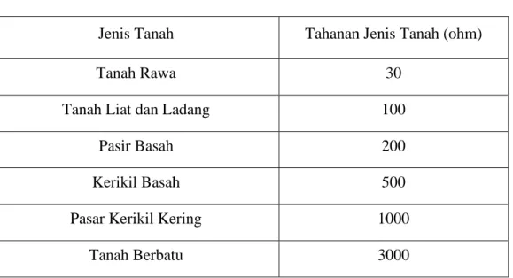 Tabel 2.2 Tahanan Jenis Tanah 