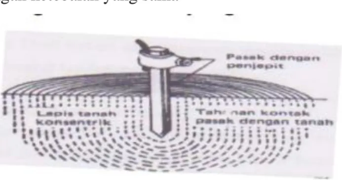 Gambar 2.9 Komponen – Komponen Tahanan Elektroda 