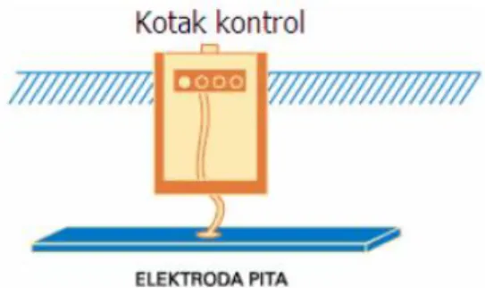 Gambar 2.7 Elektroda Pita 