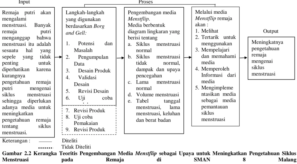 Gambar  2.2  Kerangka  Teoritis  Pengembangan  Media  Menstflip  sebagai  Upaya  untuk  Meningkatkan  Pengetahuan  Siklus  