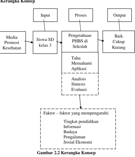 Gambar 2.2 Kerangka Konsep 