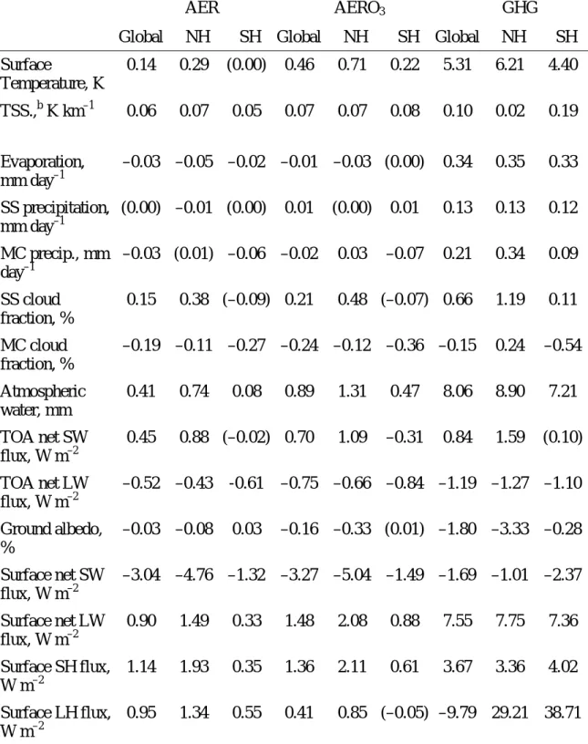 Table 3-3. Global and Hemispherical Annual Mean Differences of Selected Climate  Parameters a 