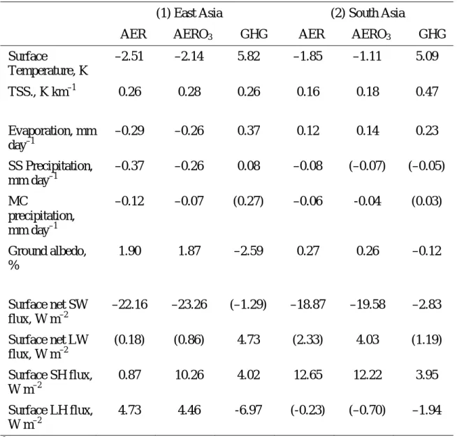 Table 3-4. Regional Mean Differences of Selected Climate Parameters in DJF over East  and South Asia a