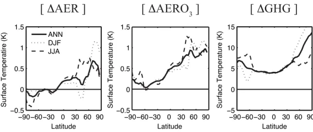 Figure 3-5. Predicted zonal mean changes in surface air temperature (K). Note the  vertical scale for   GHG differs from the other two