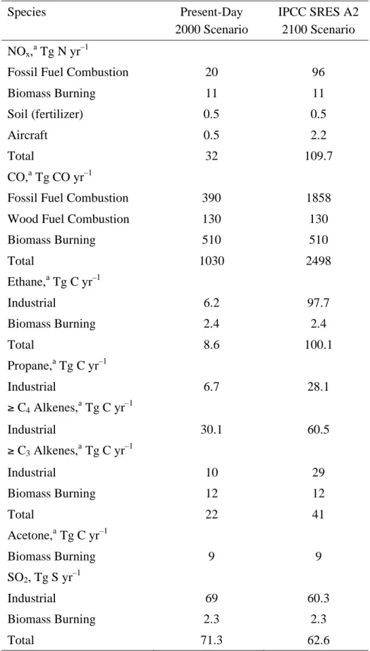 Table 2-2. Global Annual Anthropogenic Emissions for the Years 2000 and 2100  Species Present-Day 