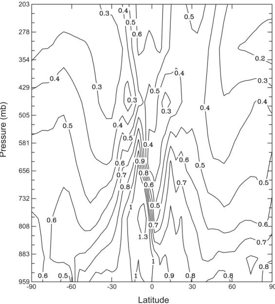 Figure 2-9. Ratios of the predicted annual and zonal mean nitrate concentrations from  CL2100EM2000 to CL2000EM2000