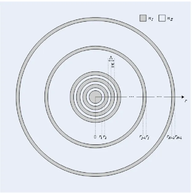 Figure 2.2: Schematic representation of a circular grating structure, with grating period  ,  duty cycle  d c  w /  , effective indices  n I  and  n II , cavity radius  r 1 , r 2 ,  , r N  1 