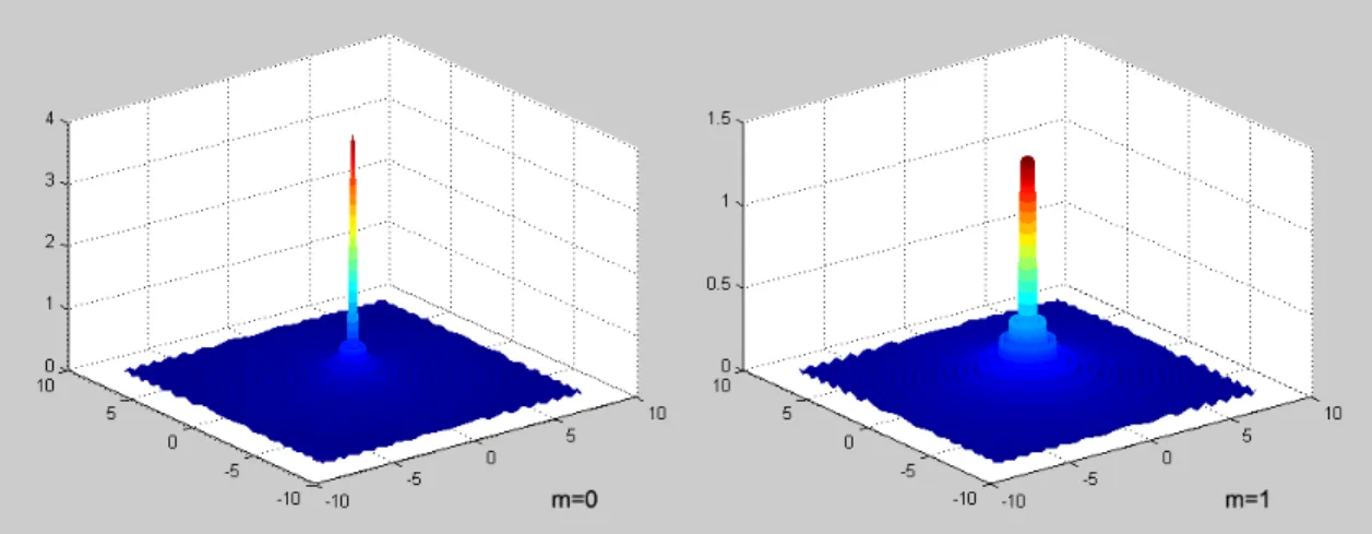 Figure 2.10: The 3-D graph of the normalized  H z j , m   field in circular grating for m=0,1