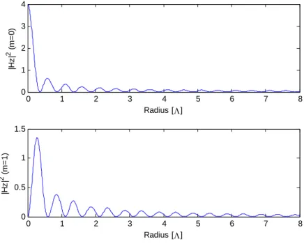 Figure 2.9: The 1-D graph of the normalized  H z j , m   field in circular grating for m=0,1