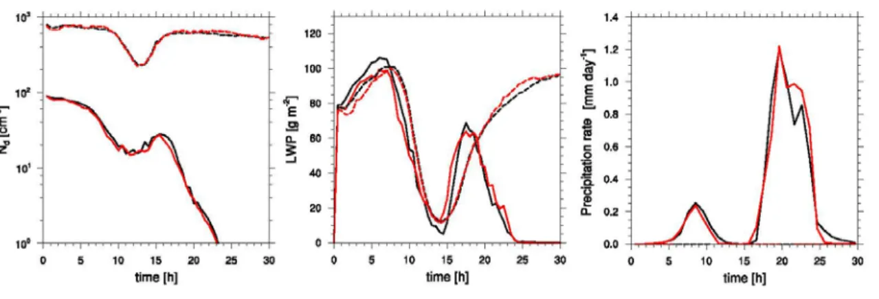 Figure 2.2  Time evolution of N d , LWP, and surface precipitation rate under different  domain size: 2.5×2.5 km 2  (black) and 1×1 km 2  (red); under different N a : clean (solid line)  and polluted (dashed line) cloud