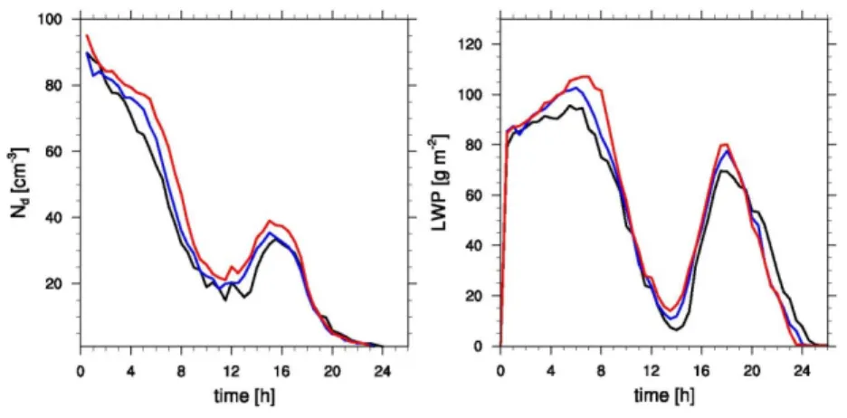 Figure 2.3  Time evolution of N d  and LWP under different vertical spacing: 20m (black),  10m (blue), and 5m (red) for clean condition