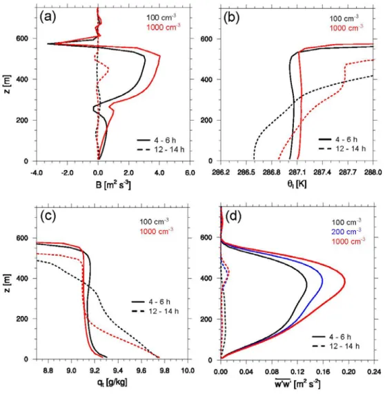 Figure 2.4  Vertical profile averaged over 4–6 h (solid line) and 12–14 h (dashed line) of  (a) mean buoyancy flux,  𝐵 = 𝜃 𝑔