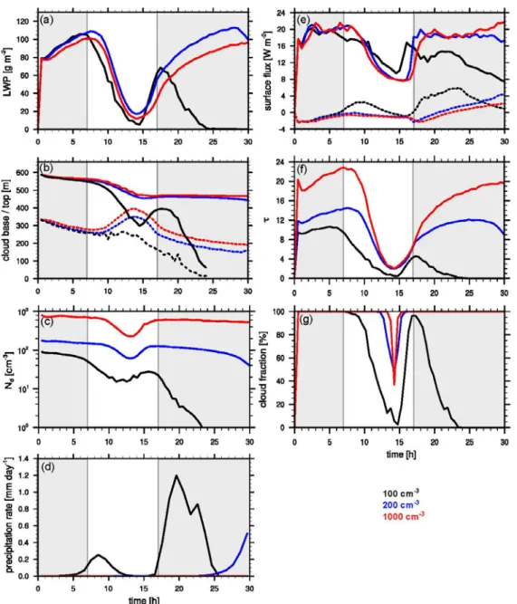 Figure 2.5  Time evolution of clean (N a  = 100 cm −3 , black), semi-polluted (N a  = 200 cm −3 ,  blue), and polluted (N a  = 1000 cm −3 , red) cloud (2.5×2.5 km 2  horizontal domain): (a)  average LWP; (b) average cloud top (solid line) and cloud base (d