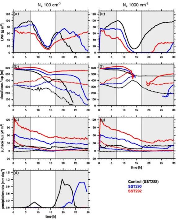 Figure 2.6  Time evolution of 1×1 km 2  clean (N a  =100 cm −3 , left column) and polluted (N a