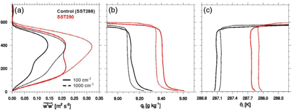 Figure 2.7  Vertical profile averaged over 4–6 h of (a) mean vertical velocity variance, (b)  mean total water mixing ratio q t , and (c) mean liquid water potential temperature  𝜃 l  for  Control (black)/SST290 (red) and clean (solid line)/polluted (dashe