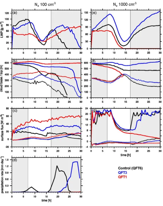 Figure 2.8  The same as Fig. 2.6, except for Control (black), QFT3 (blue) and QFT1 (red)  case