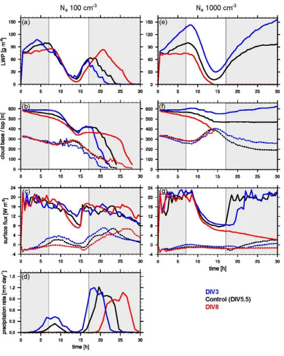 Figure 2.9  The same as Fig. 2.6, except for Control (black), DIV3 (blue) and DIV8 (red)  case
