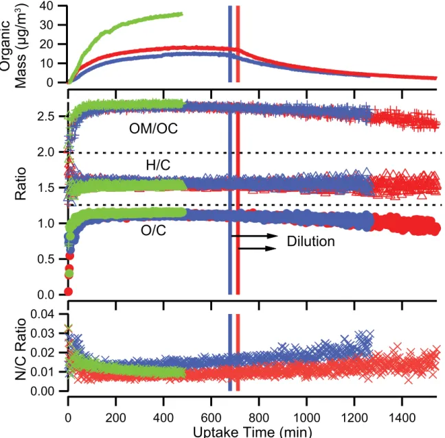 Figure 3.1: Experimental profile of AMS organic mass (not corrected for collection efficiency), elemental ratios and OM/OC for glyoxal uptake experiments