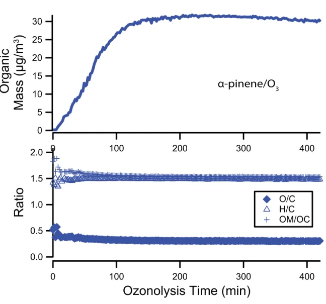 Figure 3.3: AMS organic mass (not corrected for collection efficiency) O/C, H/C and OM/OC ratios for a typical α-pinene ozonolysis experiment (Experiment 4).