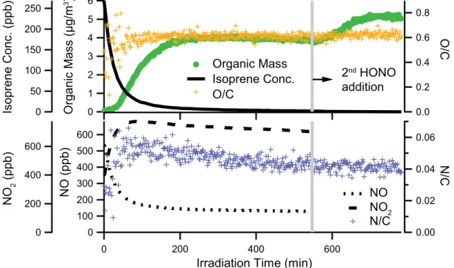 Figure 3.7: Top panel: Time dependence of AMS organic mass (not corrected for collection effi- effi-ciency), O/C ratio, and isoprene concentration for Experiment 12