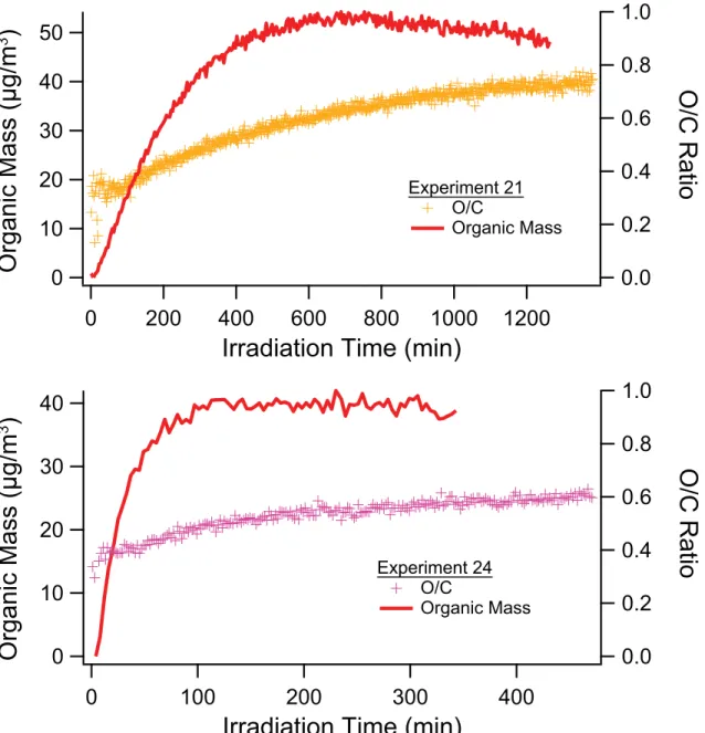Figure 3.13: Organic mass and O/C ratio as a function of time for typical naphthalene photooxi- photooxi-dation experiments under low-NO x (Experiment 21, Top) and high-NO x (Experiment 24, Bottom) conditions