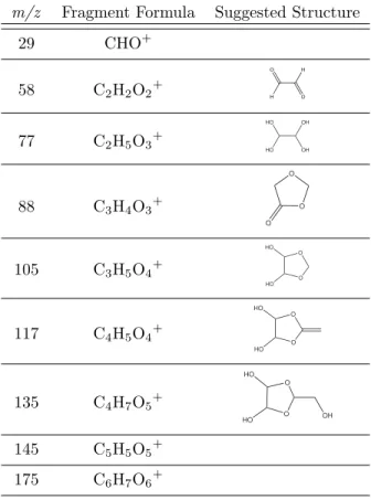 Table 2.3: GL fragments observed via AMS and suggested structures from which the fragments are formed