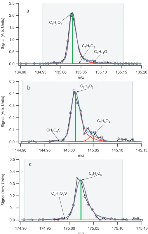 Figure 2.4: High-resolution (“W-mode”) AMS peaks allow unequivocal assignment of a C 4 H 7 O 5 +