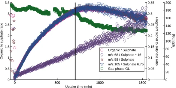 Figure 2.6: The time traces of total organic, m/z 58, 105, and 68 fragment ions normalized by the sulfate ion signal along with gas phase GL concentrations for a dilution experiment (Exp