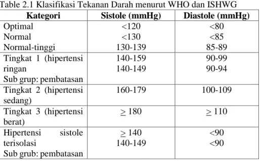 Table 2.1 Klasifikasi Tekanan Darah menurut WHO dan ISHWG  Kategori  Sistole (mmHg)  Diastole (mmHg)  Optimal 