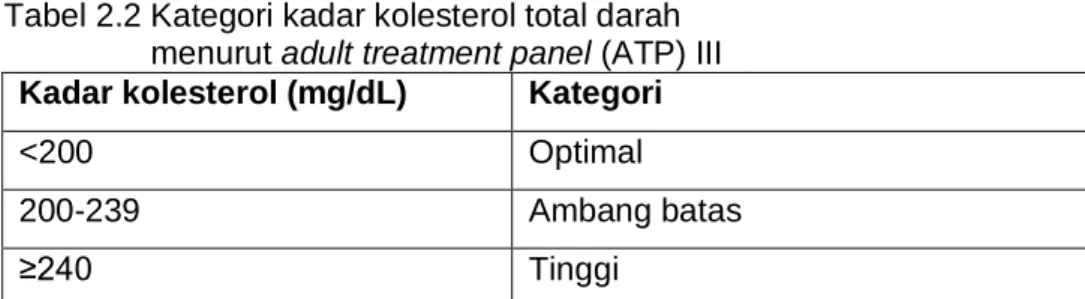Tabel 2.2 Kategori kadar kolesterol total darah   menurut adult treatment panel (ATP) III  Kadar kolesterol (mg/dL)  Kategori 