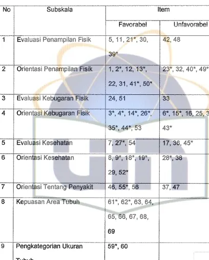 Tabel 3.1 Blue Print Skala Citra Tubuh (Pasca Try Out) 