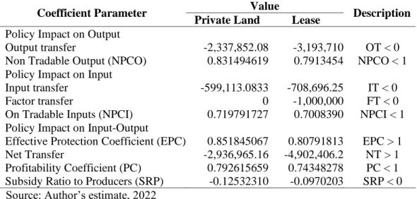 Table 9. Impact Indicators of Government Policies on Soybean Farming in Jember Regency 