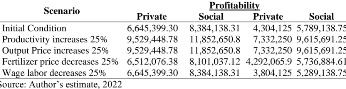 Table  10.  Impact  of  Changes  in  Inputs  and  Outputs  on  Private  and  Social  Profits  (In  Rupiah) 