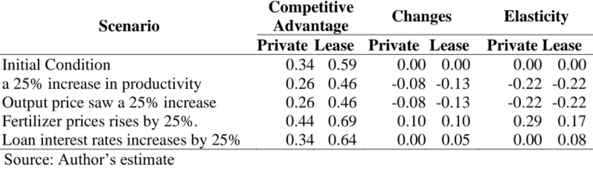 Table 11. Impact of Changes in Inputs and Outputs on Soybean Competitive Advantage  (PCR) in Percent 