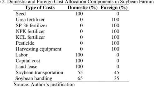 Table 2. Domestic and Foreign Cost Allocation Components in Soybean Farming  Type of Costs  Domestic (%)  Foreign (%) 