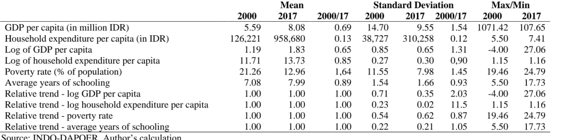 Table 2. Descriptive statistics 