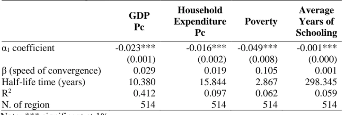 Table 3. Beta convergence results 
