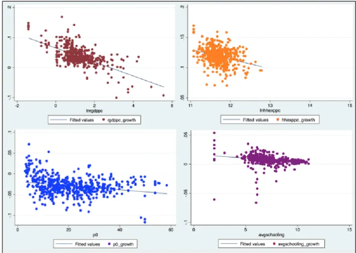 Figure 2. Regional disparities evolution-Beta convergence approach  Source: Author’s calculation