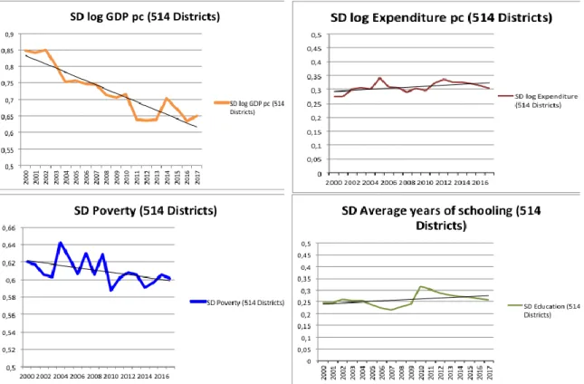 Figure 3. Regional disparities evolution-Sigma convergence approach  