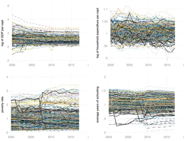 Figure 4. Regional disparities evolution-Relative trend approach   Source: Author’s calculation 