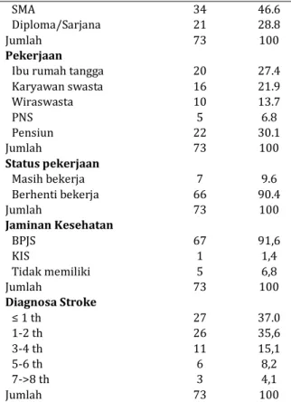 Tabel  1.    Karakteristik  berdasarkan  jenis  kelamin,  usia, tingkat pendidikan, pekerjaan, status pekerjaan  dan lama terdiagnosa pasien pasca stroke di Instalasi  Rehabilitasi Medik RSU Haji Surabaya 