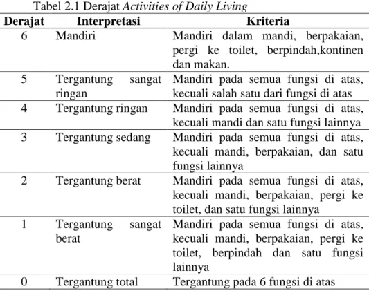 Tabel 2.1 Derajat Activities of Daily Living 