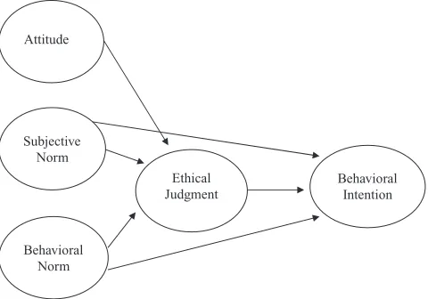FIGURE 1A conceptual extension of the theory of reasoned action forethical decision making.