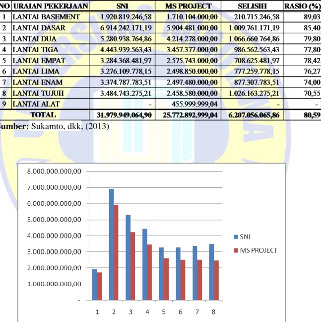 Tabel 2.12 Perbandingan biaya metode SNI dan MS Project 