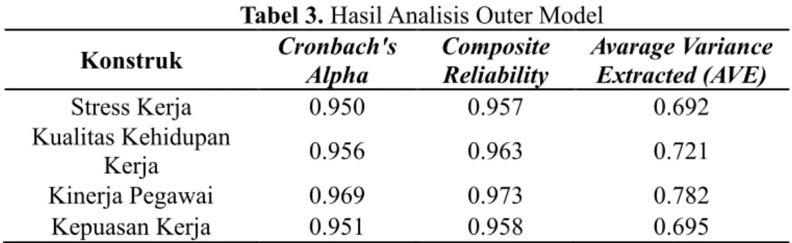 Tabel  3,  hasil  analisis,  menunjukkan  nilai  Cronbach's  alpha  untuk  setiap  variabel  menunjukkan tingkat reliabilitas yang baik, dengan nilai di atas 0,7