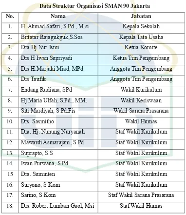 Tabel 4.1 Data Struktur Organisasi SMAN 90 Jakarta 