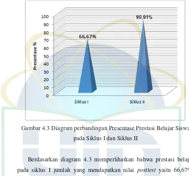 Gambar 4.3 Diagram perbandingan Presentase Prestasi Belajar Siswa 