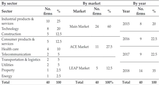 Table  1  shows  that  25%  of  our  sample  belongs  to  the  sector  of  industrial  products and services