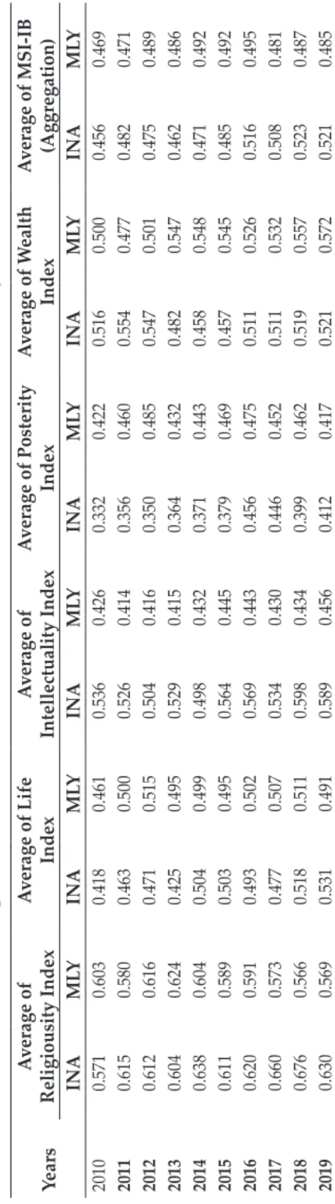 Table 4.  Comparison of MSI-iB and its Sub-Indices Between Indonesia and Malaysia YearsAverage of Religiousity IndexAverage of Life IndexAverage of Intellectuality IndexAverage of Posterity IndexAverage of Wealth IndexAverage of MSI-IB  (Aggregation)
